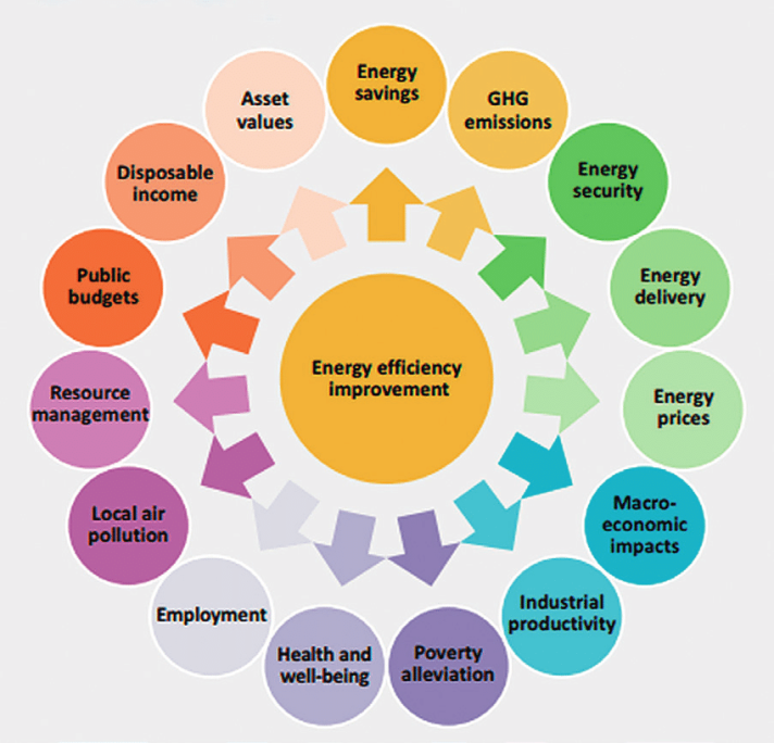 Capturing the Multiple Benefits of Energy Efficiency, IEA, 2014