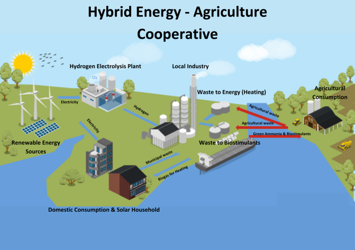Figure 1. A high-level look of a hybrid energy-agriculture cooperative